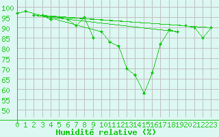 Courbe de l'humidit relative pour Saint-Etienne (42)