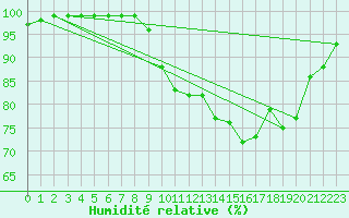 Courbe de l'humidit relative pour Lanvoc (29)