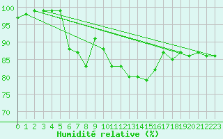 Courbe de l'humidit relative pour Vichy (03)