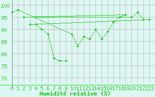Courbe de l'humidit relative pour Aigle (Sw)