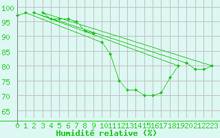 Courbe de l'humidit relative pour Dijon / Longvic (21)