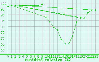 Courbe de l'humidit relative pour Le Puy - Loudes (43)