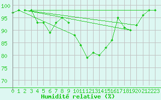 Courbe de l'humidit relative pour Fichtelberg