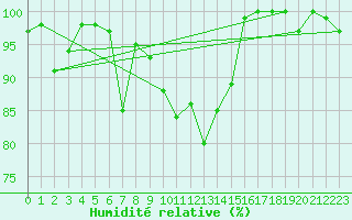 Courbe de l'humidit relative pour Andeer