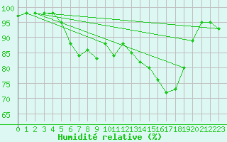 Courbe de l'humidit relative pour Vauxrenard (69)