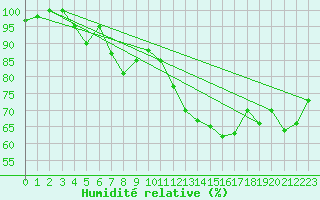 Courbe de l'humidit relative pour Lakatraesk