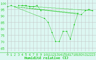 Courbe de l'humidit relative pour Lyneham