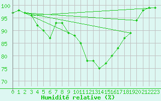 Courbe de l'humidit relative pour Tusimice