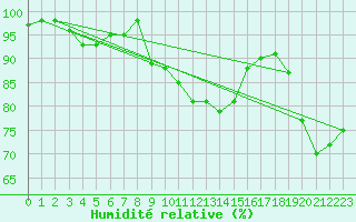 Courbe de l'humidit relative pour Bad Marienberg