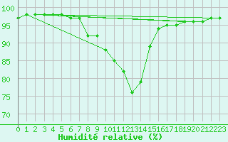 Courbe de l'humidit relative pour Bedford