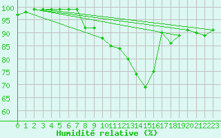 Courbe de l'humidit relative pour Cranwell