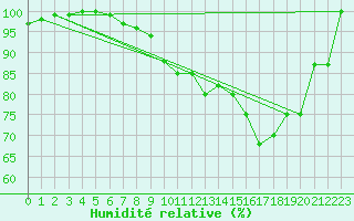 Courbe de l'humidit relative pour Kuhmo Kalliojoki