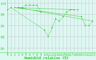 Courbe de l'humidit relative pour Saint-Germain-le-Guillaume (53)