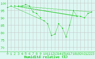 Courbe de l'humidit relative pour Laval (53)