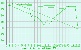 Courbe de l'humidit relative pour Langnau