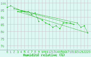 Courbe de l'humidit relative pour Kauhajoki Kuja-kokko
