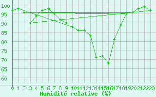 Courbe de l'humidit relative pour Ponza