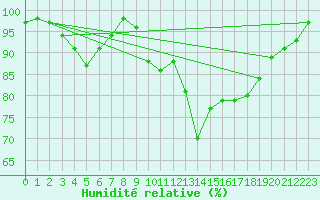 Courbe de l'humidit relative pour Hald V