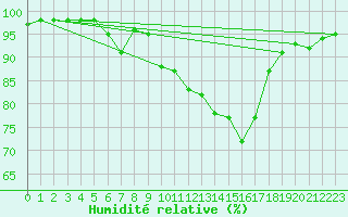 Courbe de l'humidit relative pour Semmering Pass
