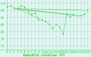 Courbe de l'humidit relative pour La Brvine (Sw)