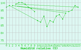 Courbe de l'humidit relative pour Rodez (12)