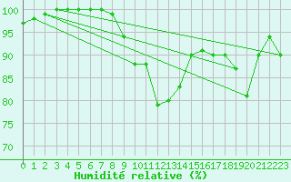 Courbe de l'humidit relative pour Le Horps (53)