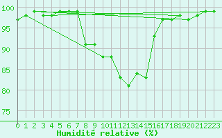 Courbe de l'humidit relative pour Trawscoed