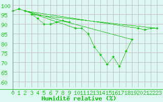 Courbe de l'humidit relative pour Quimper (29)