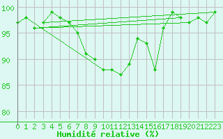Courbe de l'humidit relative pour Constance (All)