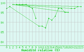 Courbe de l'humidit relative pour Trawscoed