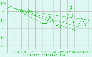 Courbe de l'humidit relative pour Crnomelj