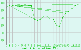 Courbe de l'humidit relative pour Alenon (61)