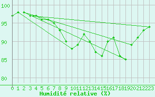 Courbe de l'humidit relative pour Larkhill