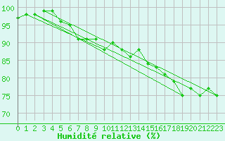 Courbe de l'humidit relative pour Cuxhaven