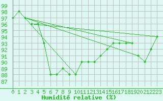 Courbe de l'humidit relative pour Angermuende