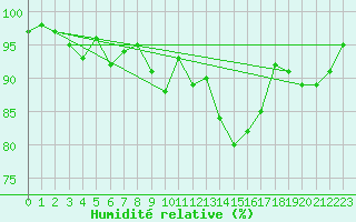 Courbe de l'humidit relative pour Reutte