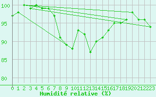 Courbe de l'humidit relative pour Harzgerode