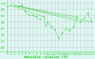 Courbe de l'humidit relative pour Leeming