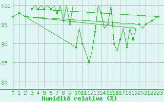 Courbe de l'humidit relative pour Jersey (UK)