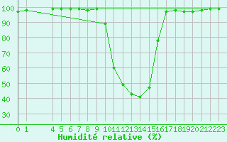 Courbe de l'humidit relative pour Pozega Uzicka