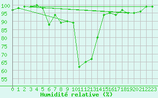 Courbe de l'humidit relative pour Elzach-Fisnacht