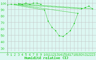 Courbe de l'humidit relative pour Soria (Esp)