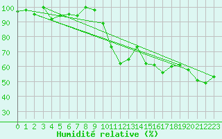 Courbe de l'humidit relative pour Titlis