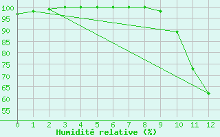 Courbe de l'humidit relative pour Niort (79)