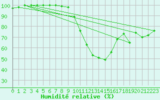 Courbe de l'humidit relative pour Sremska Mitrovica
