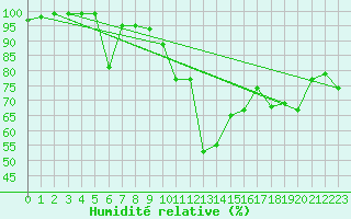 Courbe de l'humidit relative pour Ponferrada