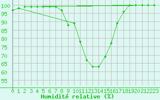Courbe de l'humidit relative pour Eskdalemuir