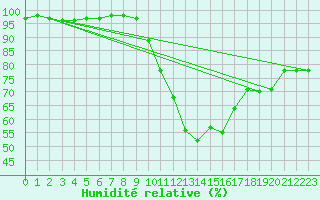 Courbe de l'humidit relative pour Toulouse-Blagnac (31)