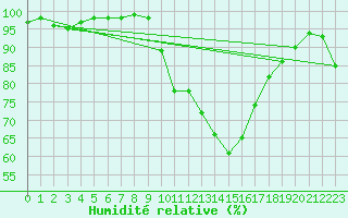 Courbe de l'humidit relative pour Coimbra / Cernache