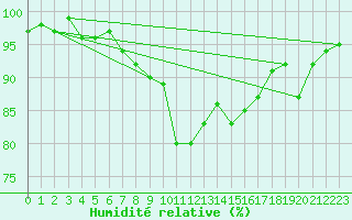 Courbe de l'humidit relative pour Culdrose